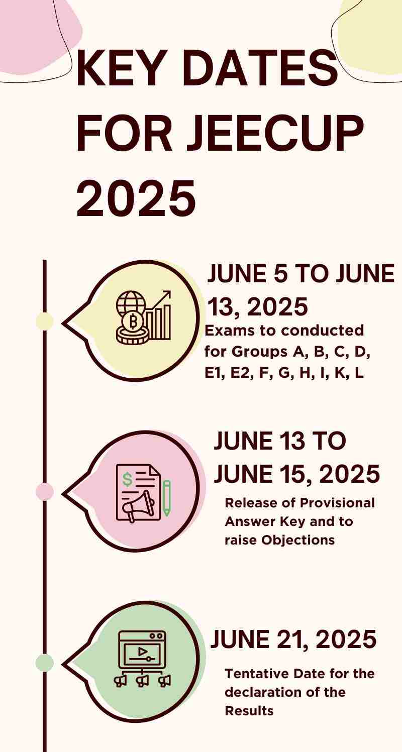 Key Dates for JEECUP 2025